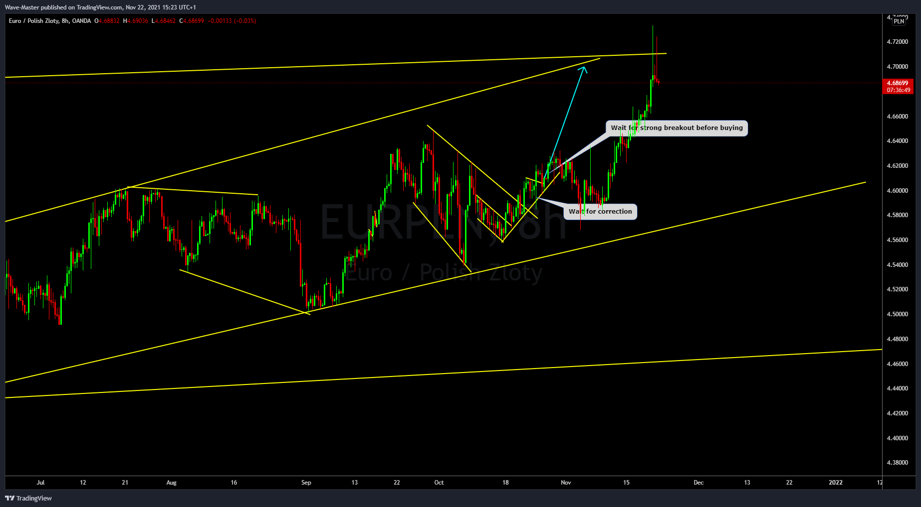 OANDA:EURPLN Chart Image by kristijanslatinsek