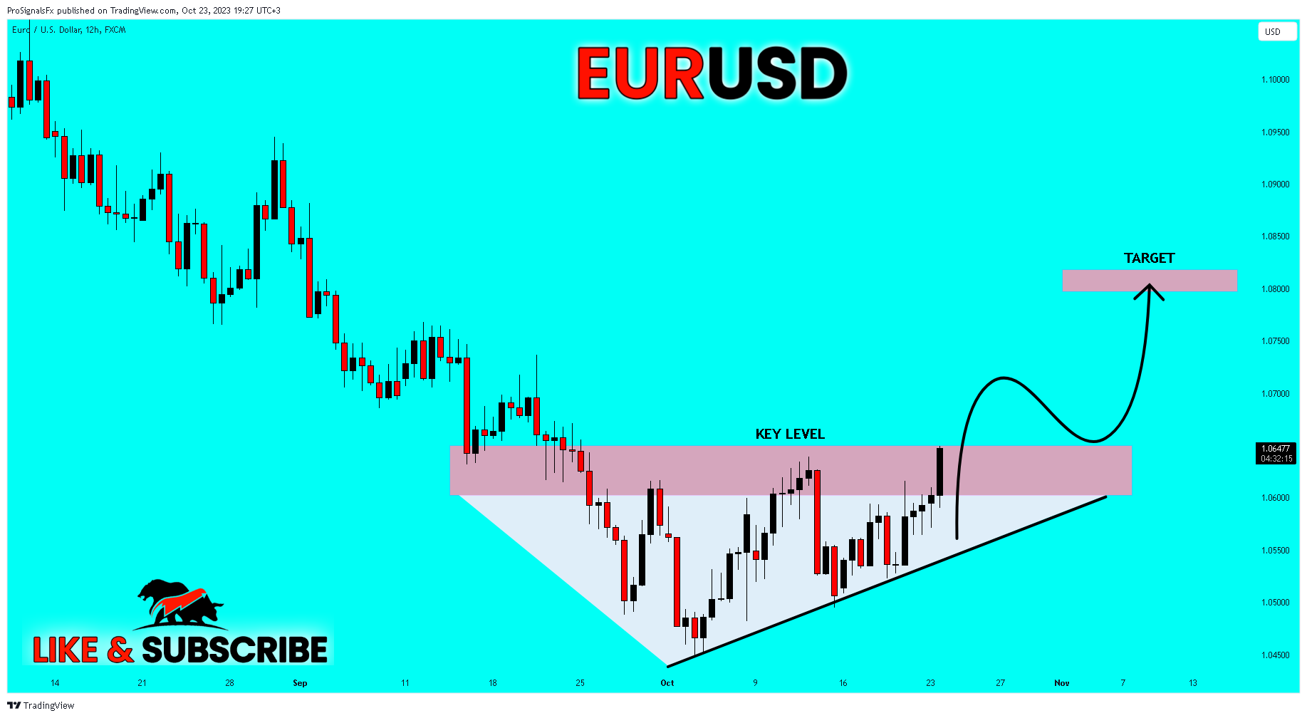 FX:EURUSD Chart Image by ProSignalsFx