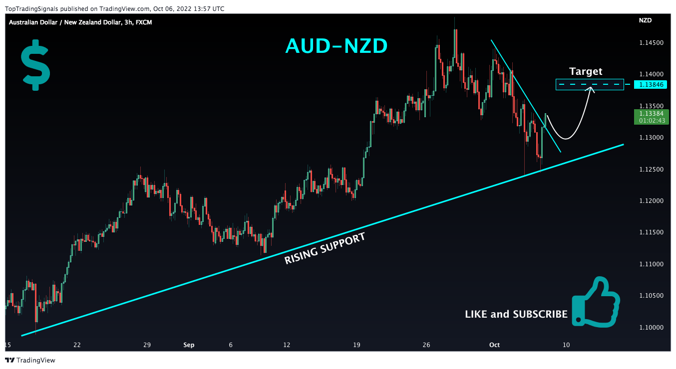 FX:AUDNZD Chart Image by TopTradingSignals