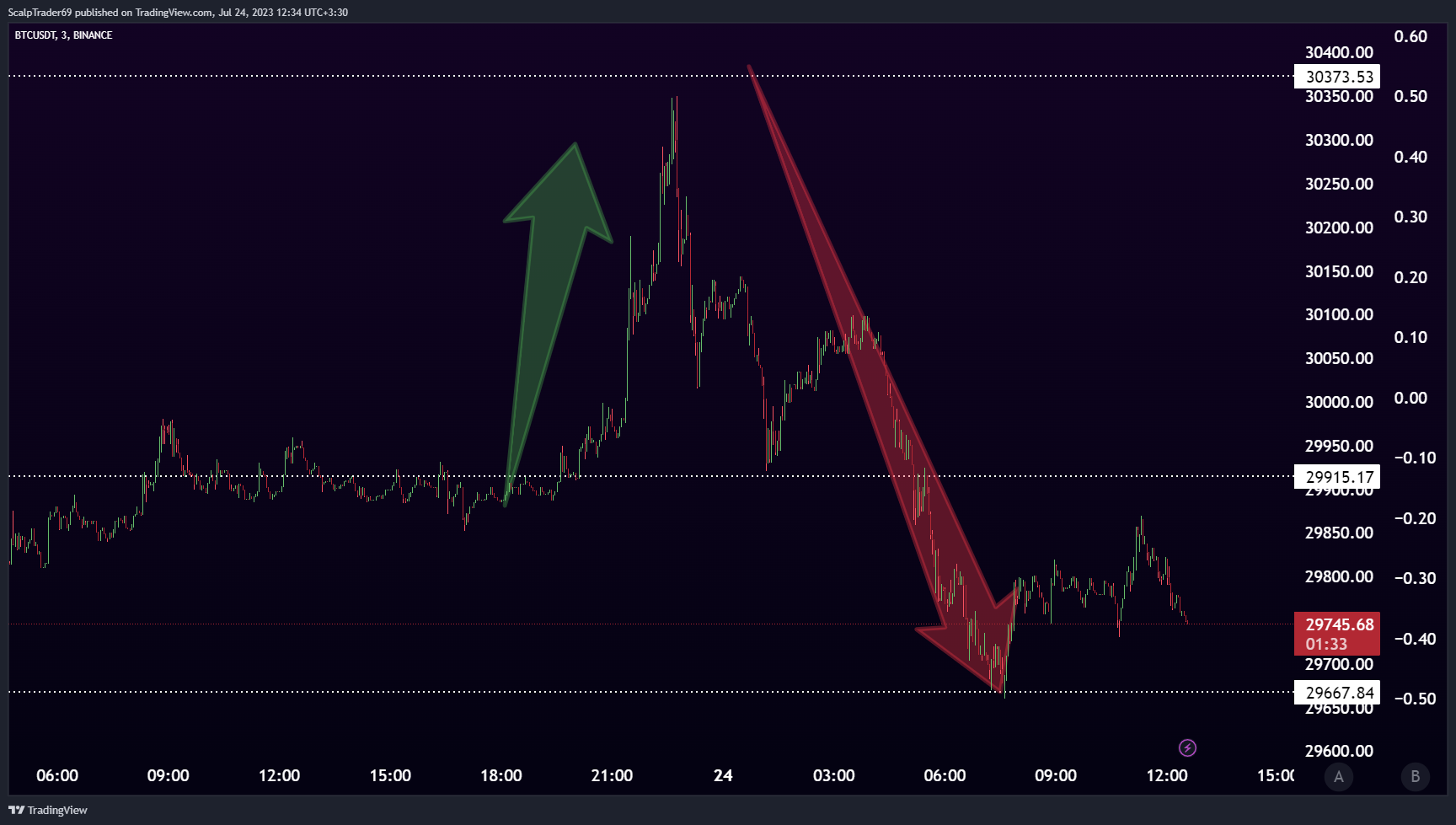 BINANCE:BTCUSDT Chart Image by HesamUNT