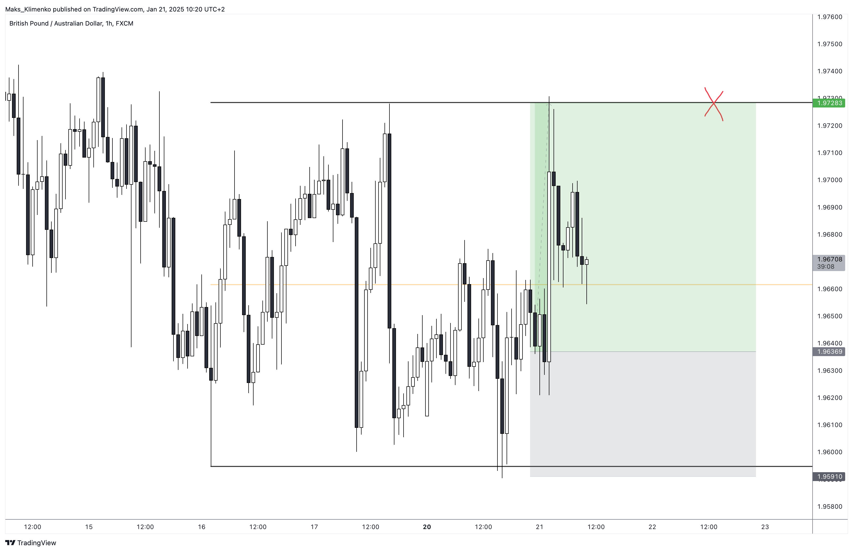 FX:GBPAUD Chart Image by Maks_Klimenko