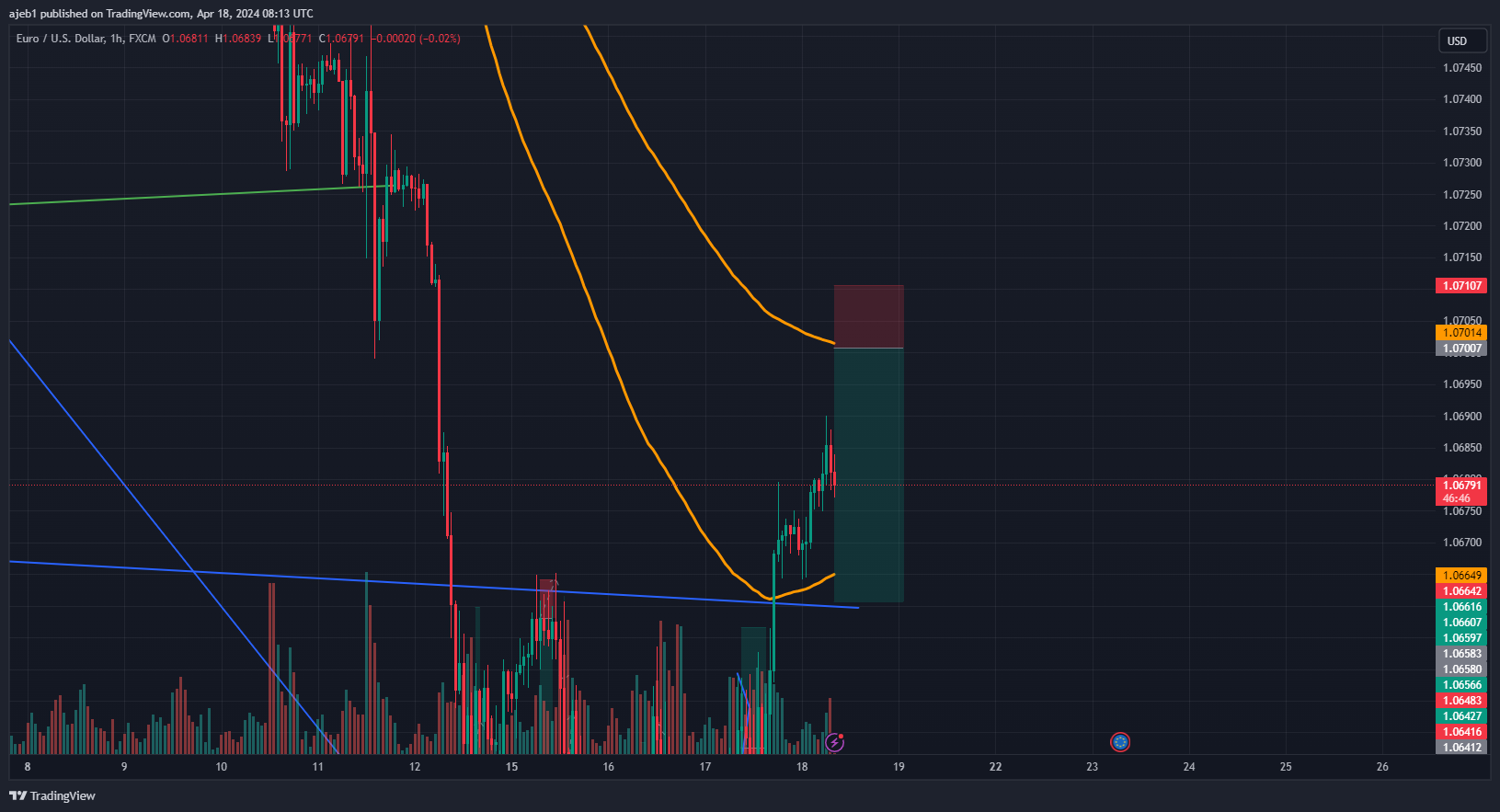 FX:EURUSD Chart Image by ajeb1