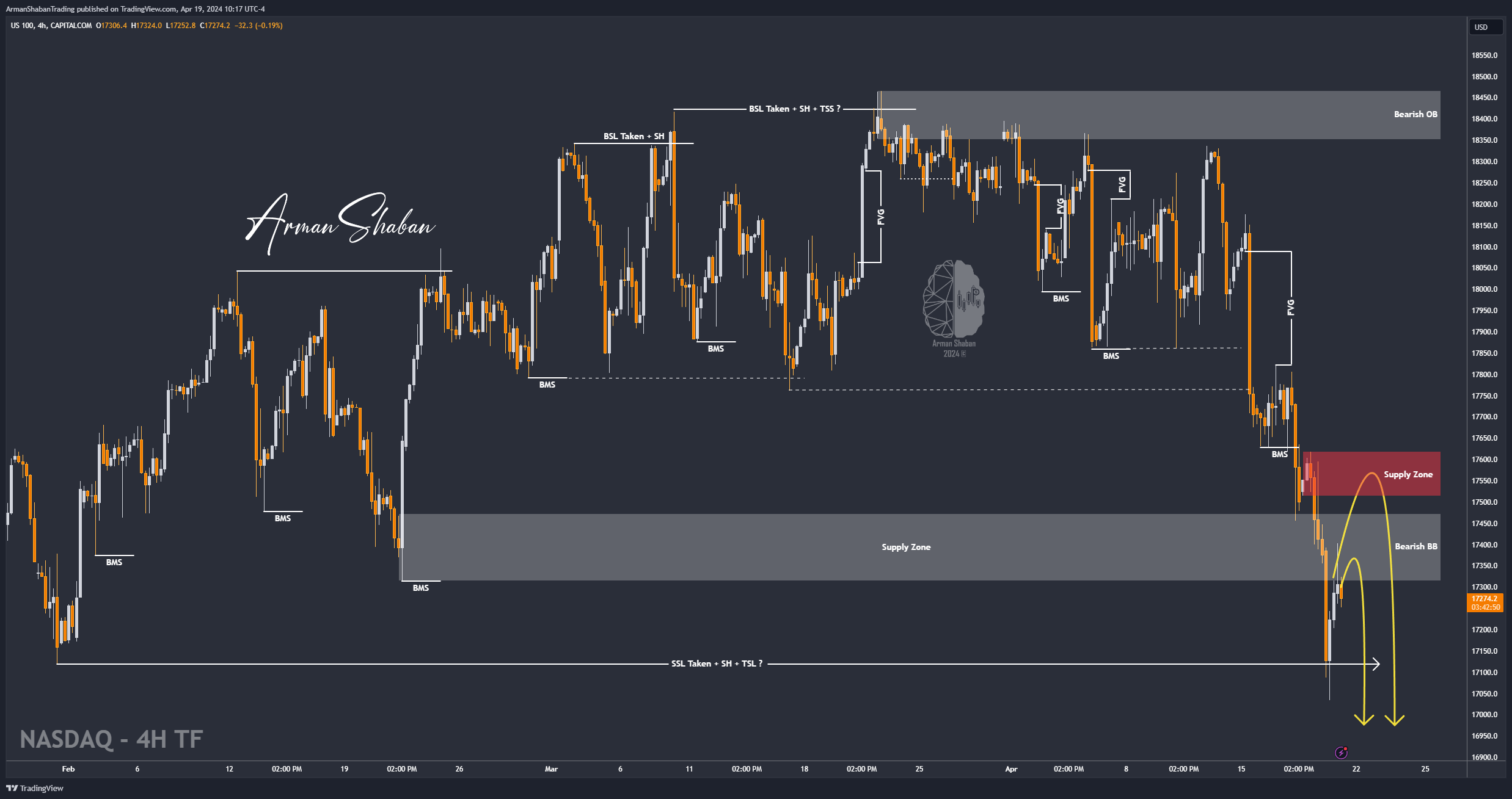 CAPITALCOM:US100 Chart Image by ArmanShabanTrading