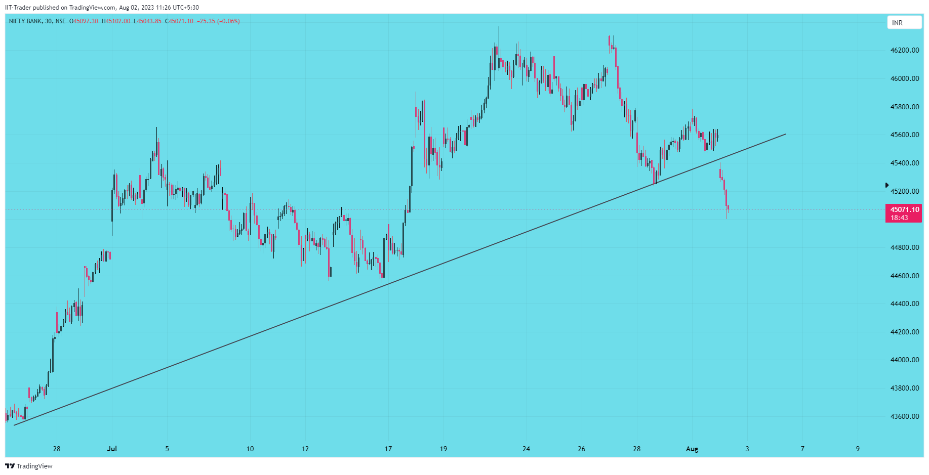 NSE:BANKNIFTY Chart Image by IIT-Trader
