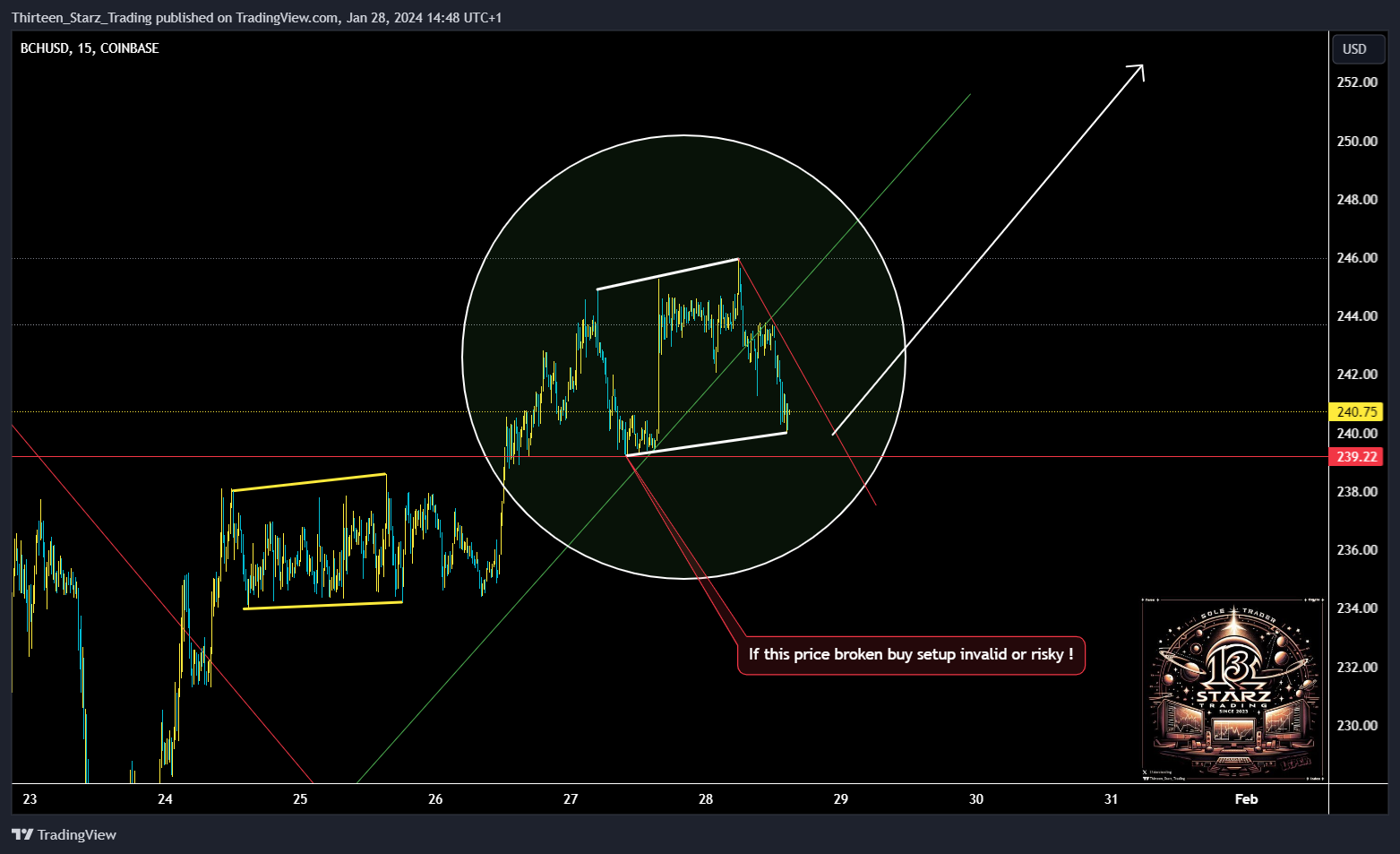 COINBASE:BCHUSD Chart Image by Thirteen_Starz_Trading