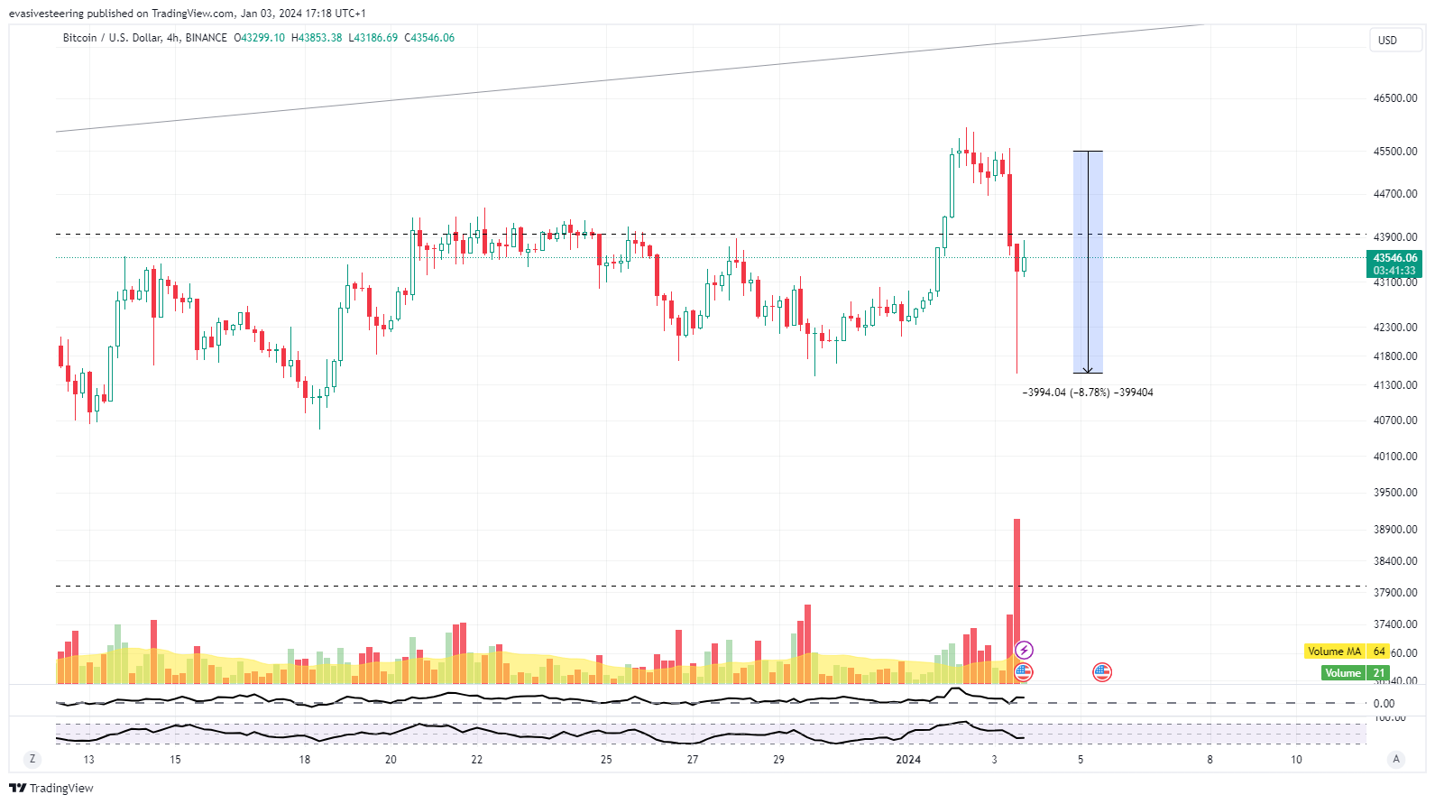 BINANCE:BTCUSD Chart Image by evasivesteering