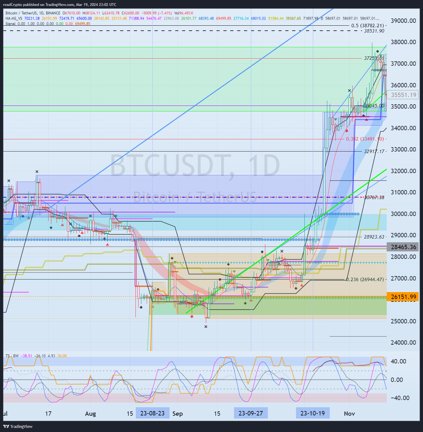 BINANCE:BTCUSDT Chart Image by readCrypto
