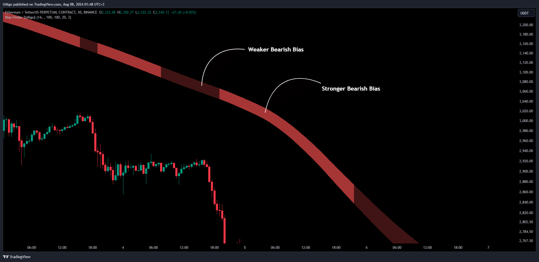BINANCE:ETHUSDT.P Chart Image by UAlgo