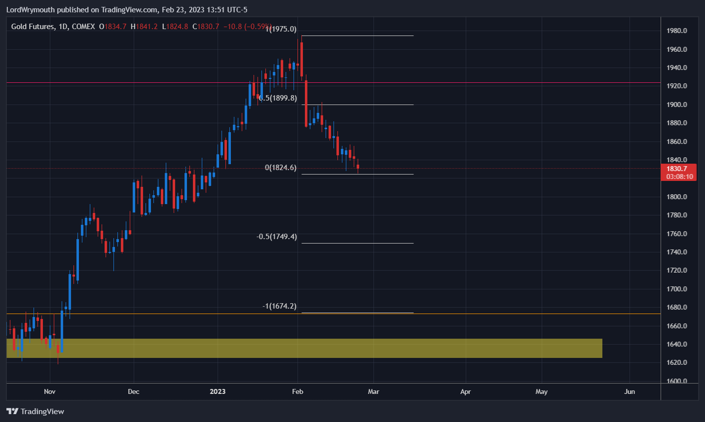 COMEX:GC1! Chart Image by LordWrymouth