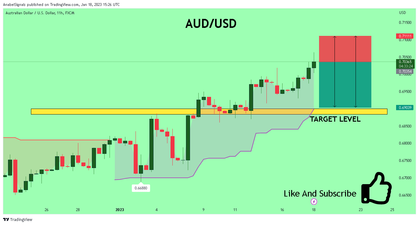 FX:AUDUSD Chart Image by AnabelSignals