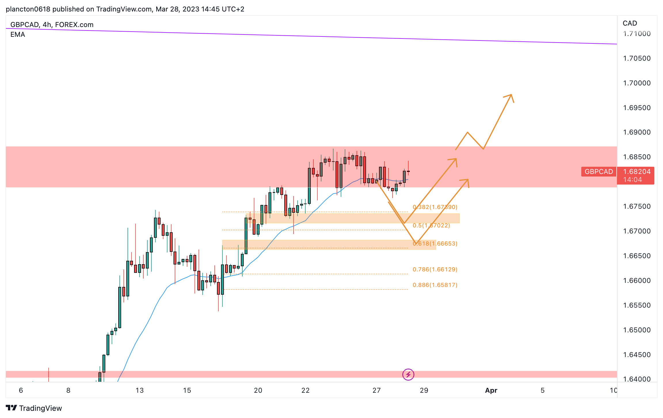 FOREXCOM:GBPCAD Chart Image by InkyGrip