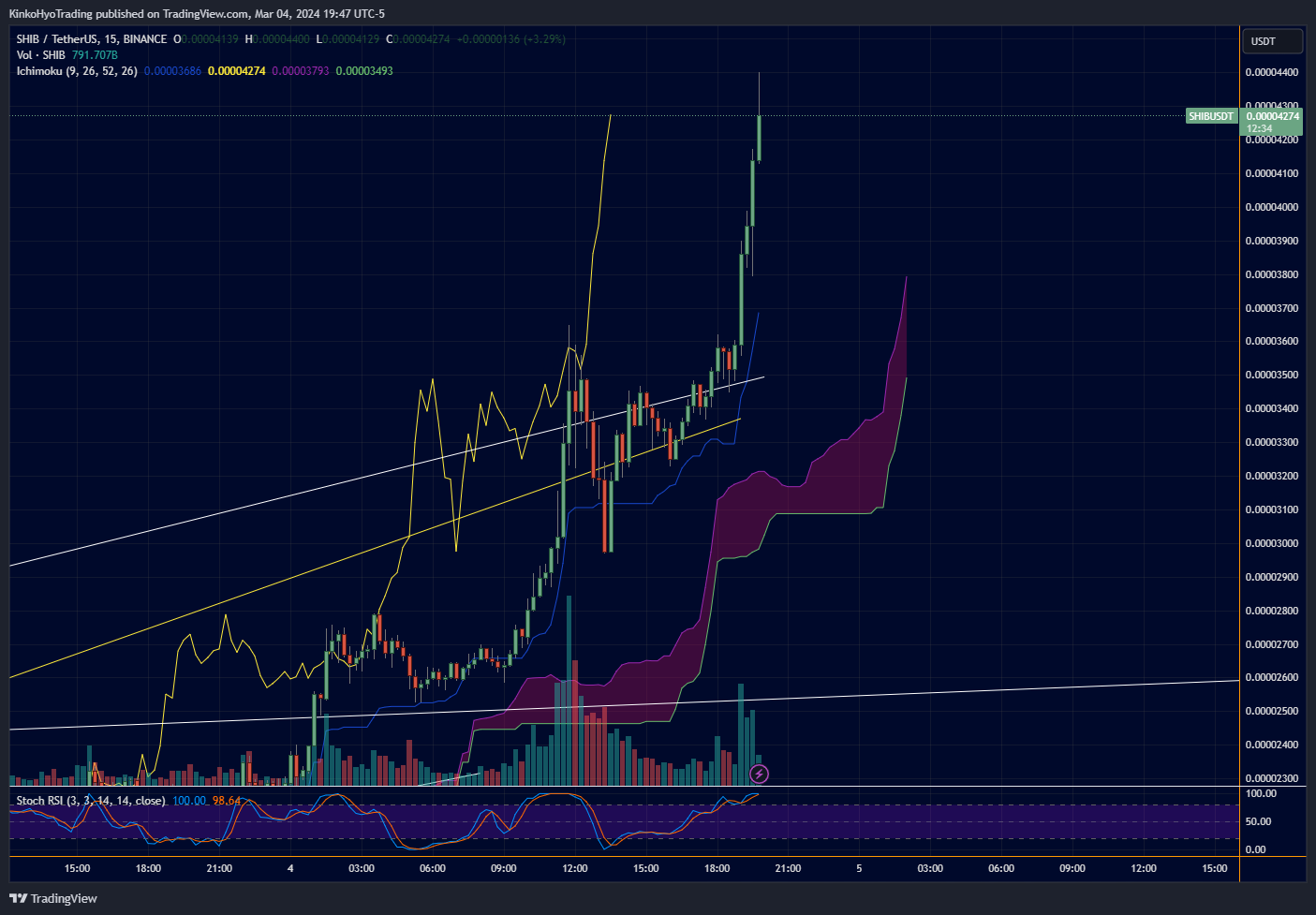 BINANCE:SHIBUSDT Chart Image by KinkoHyoTrading