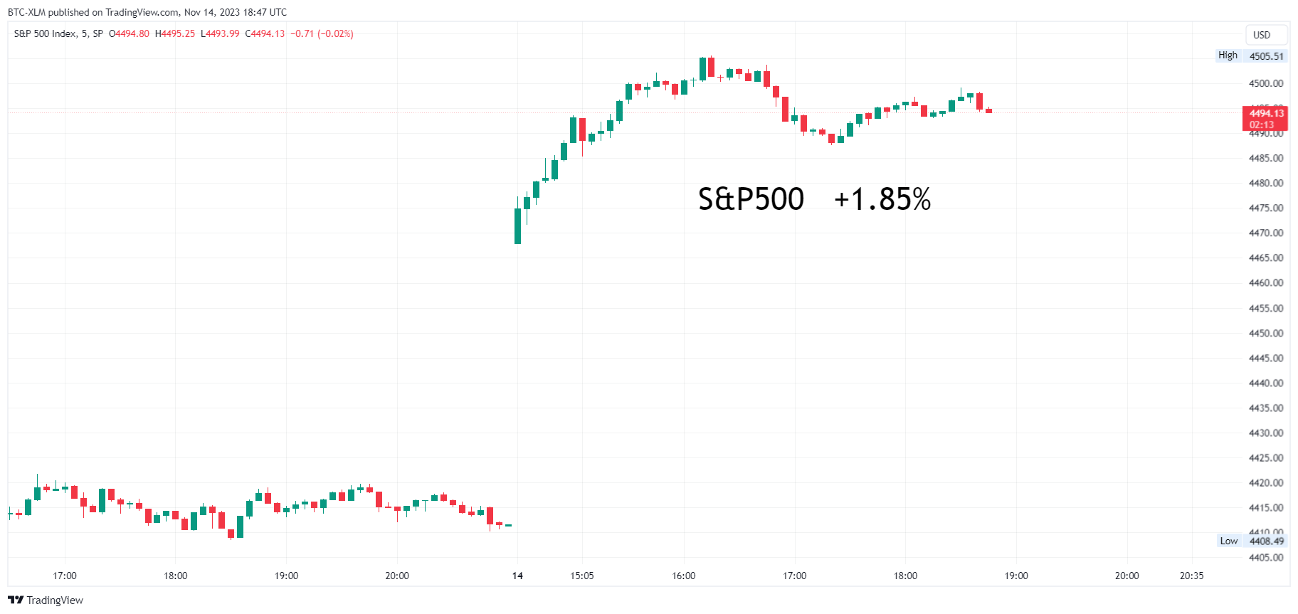 SP:SPX Chart Image by BTC-XLM