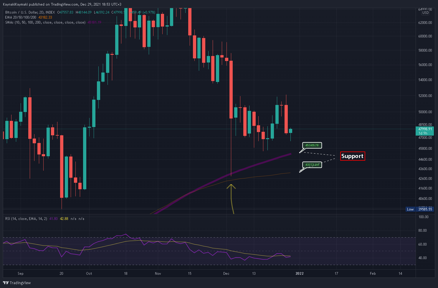 INDEX:BTCUSD Chart Image by KaynakiKaymaki