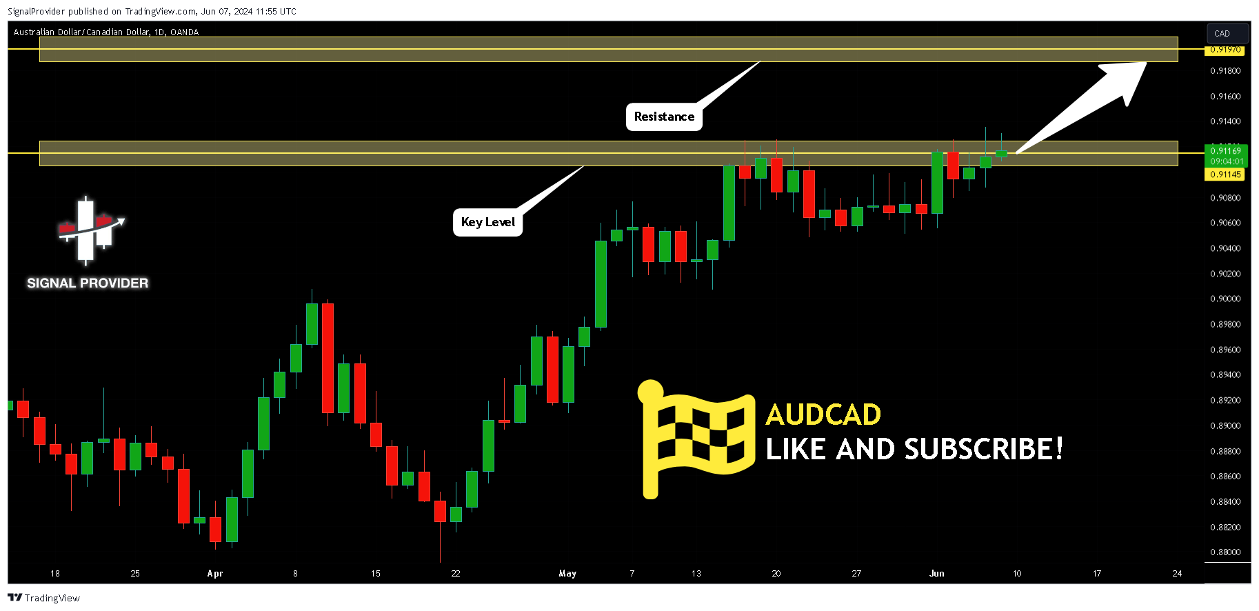 OANDA:AUDCAD Chart Image by SignalProvider