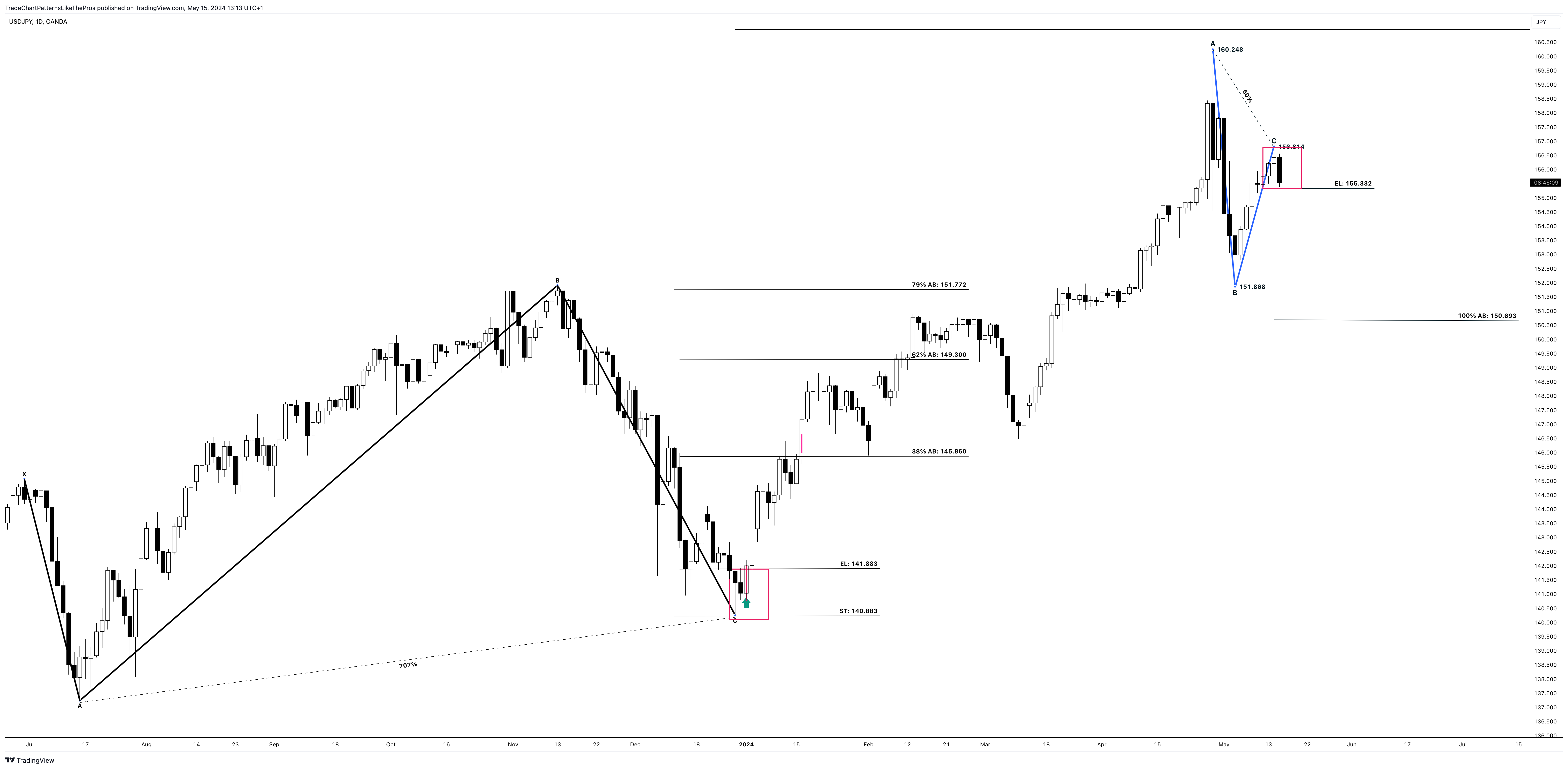 OANDA:USDJPY Chart Image by TradeChartPatternsLikeThePros
