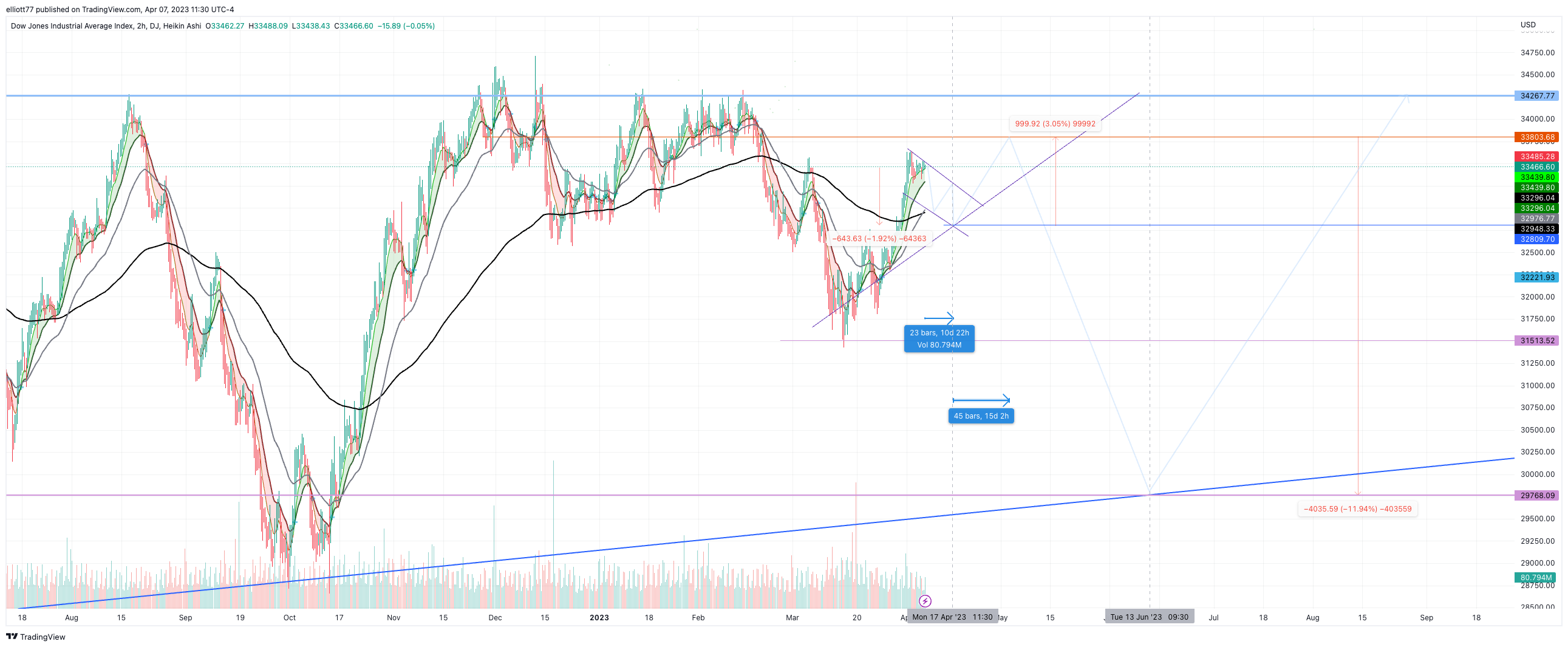 DJ:DJI Chart Image by elliott77
