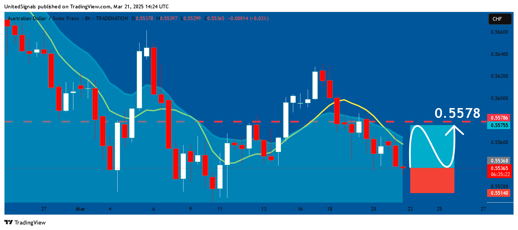 TRADENATION:AUDCHF Chart Image by UnitedSignals
