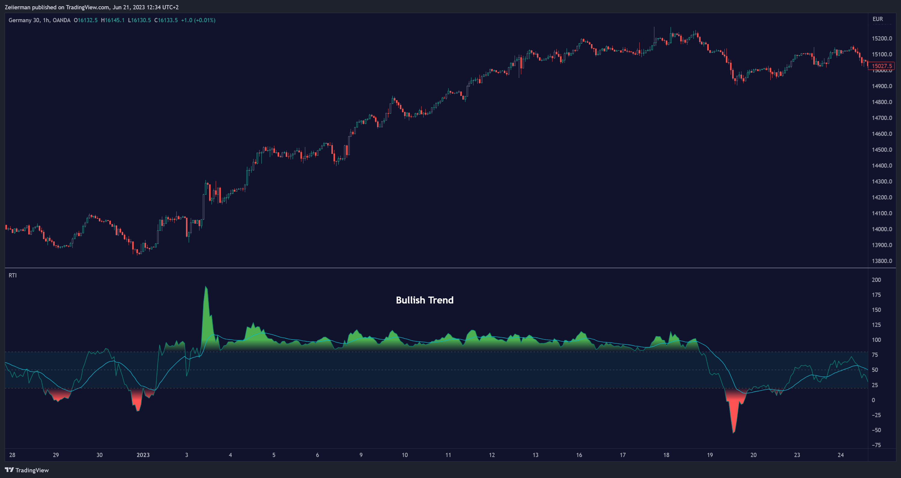 OANDA:DE30EUR Chart Image by Zeiierman