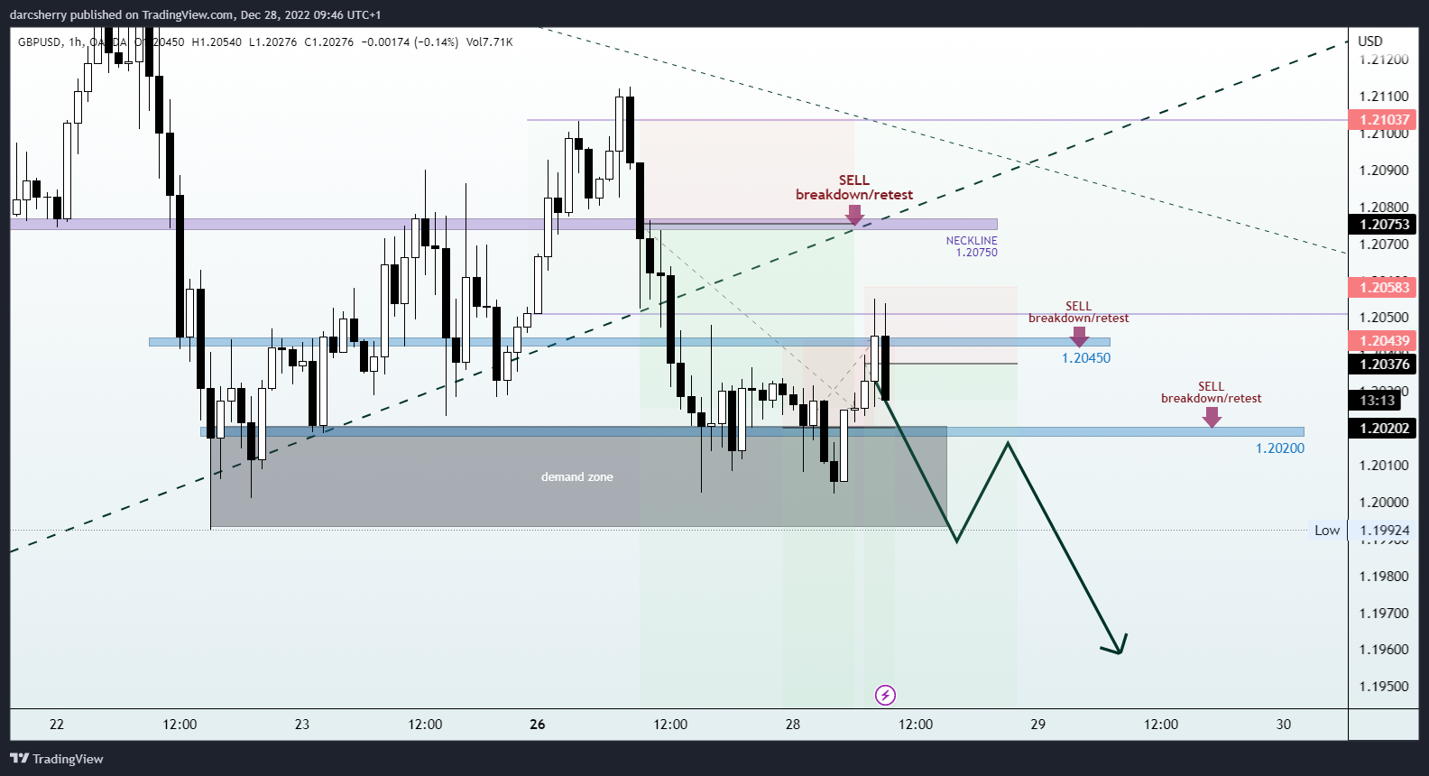 OANDA:GBPUSD Chart Image by darcsherry