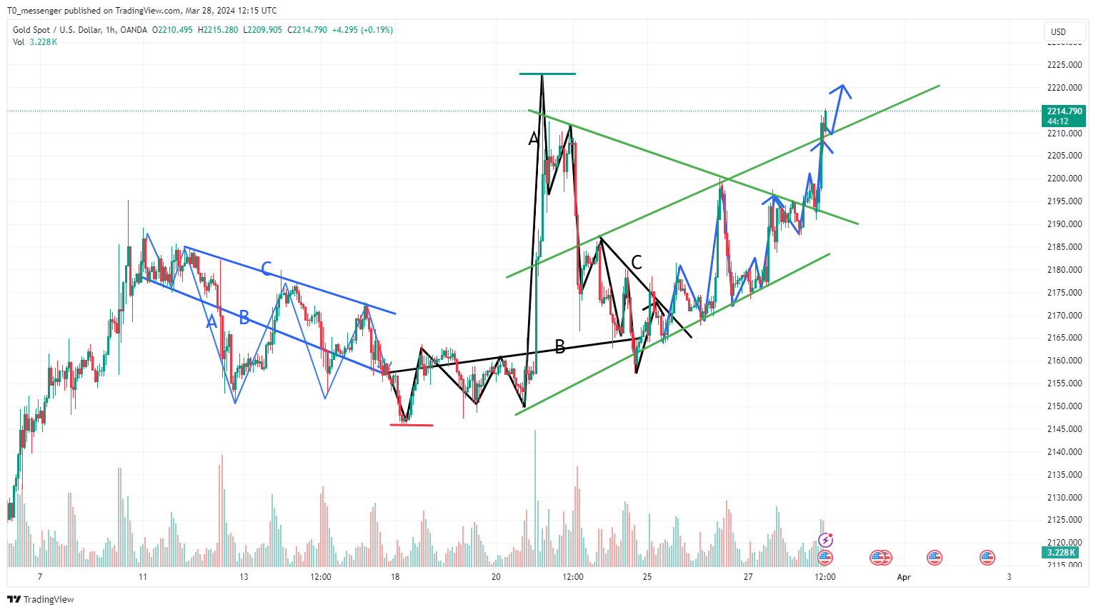 OANDA:XAUUSD Chart Image by T0_messenger