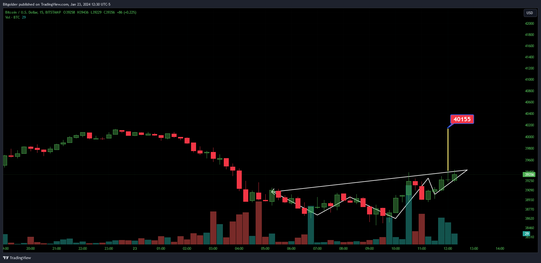 BITSTAMP:BTCUSD Chart Image by Bitgolder