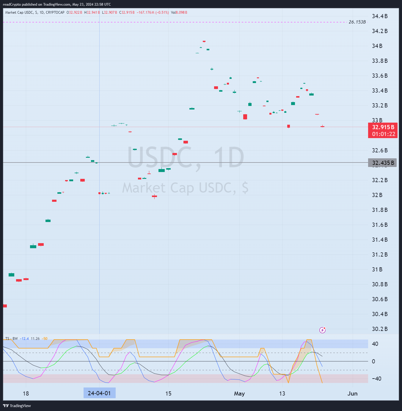 CRYPTOCAP:USDC Chart Image by readCrypto