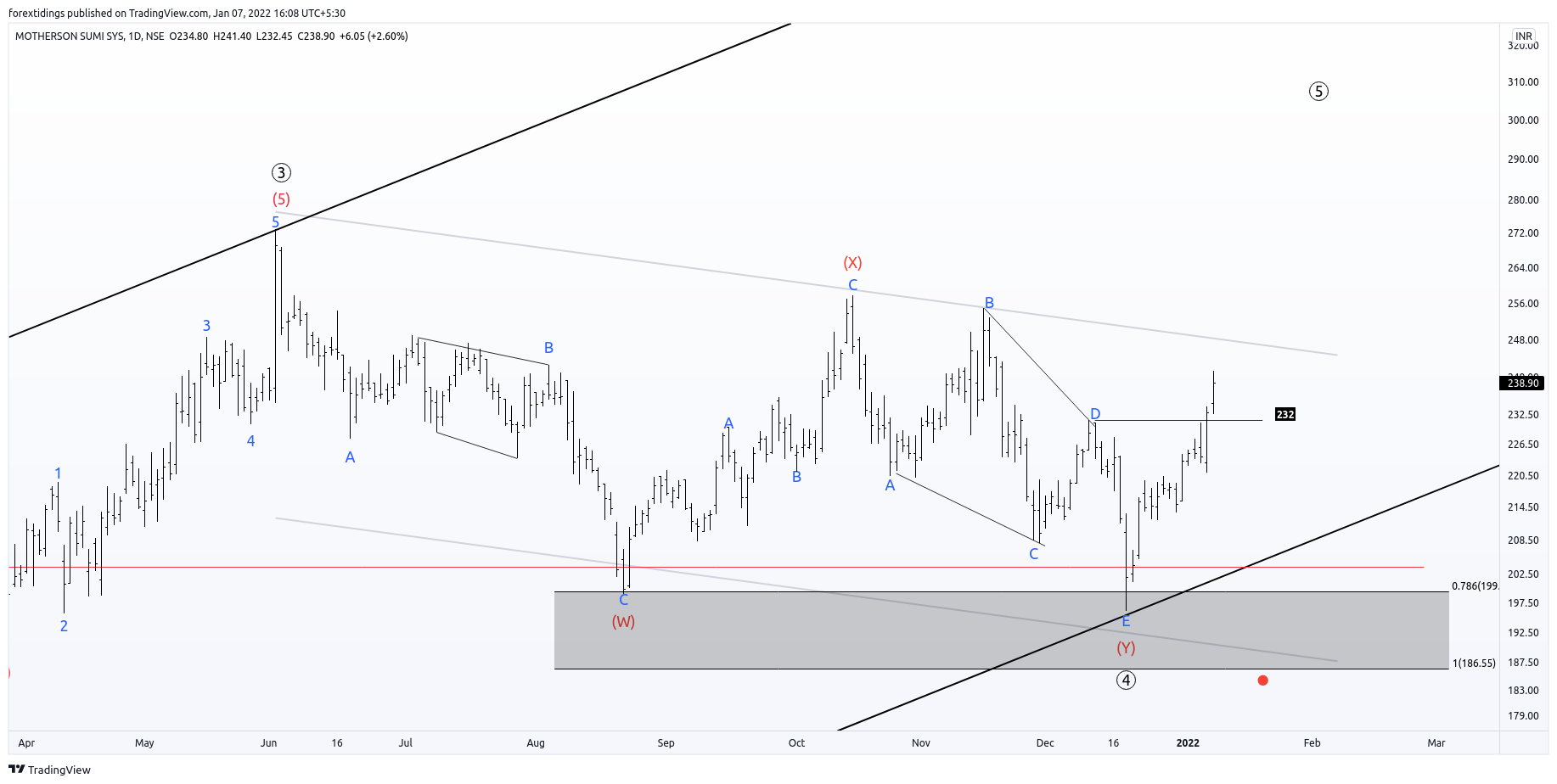 NSE:MOTHERSUMI Chart Image by forextidings