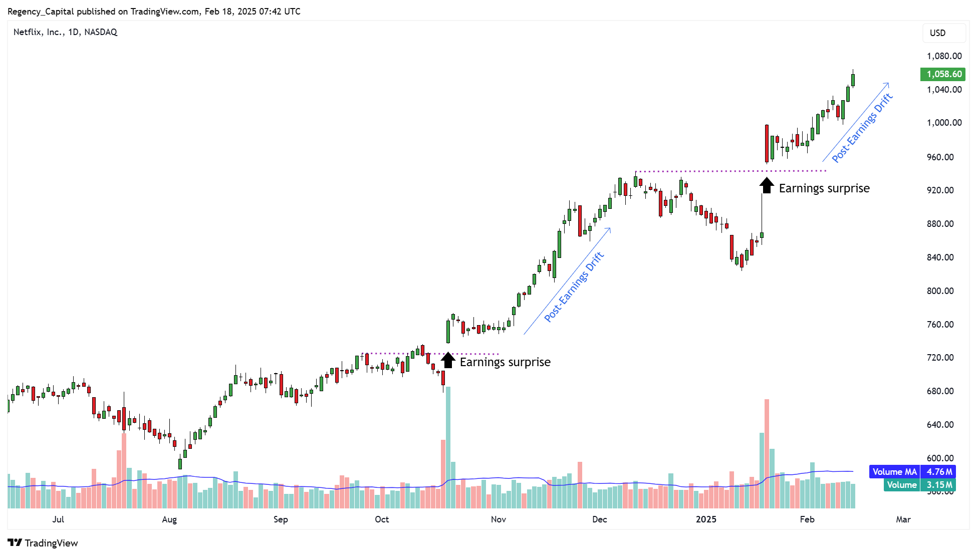 BATS:NFLX Chart Image by Regency_Capital