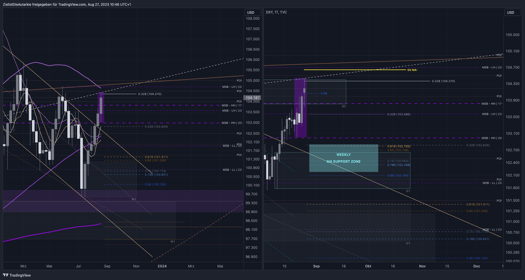TVC:DXY Chart Image by ZielIstDieAutarkie