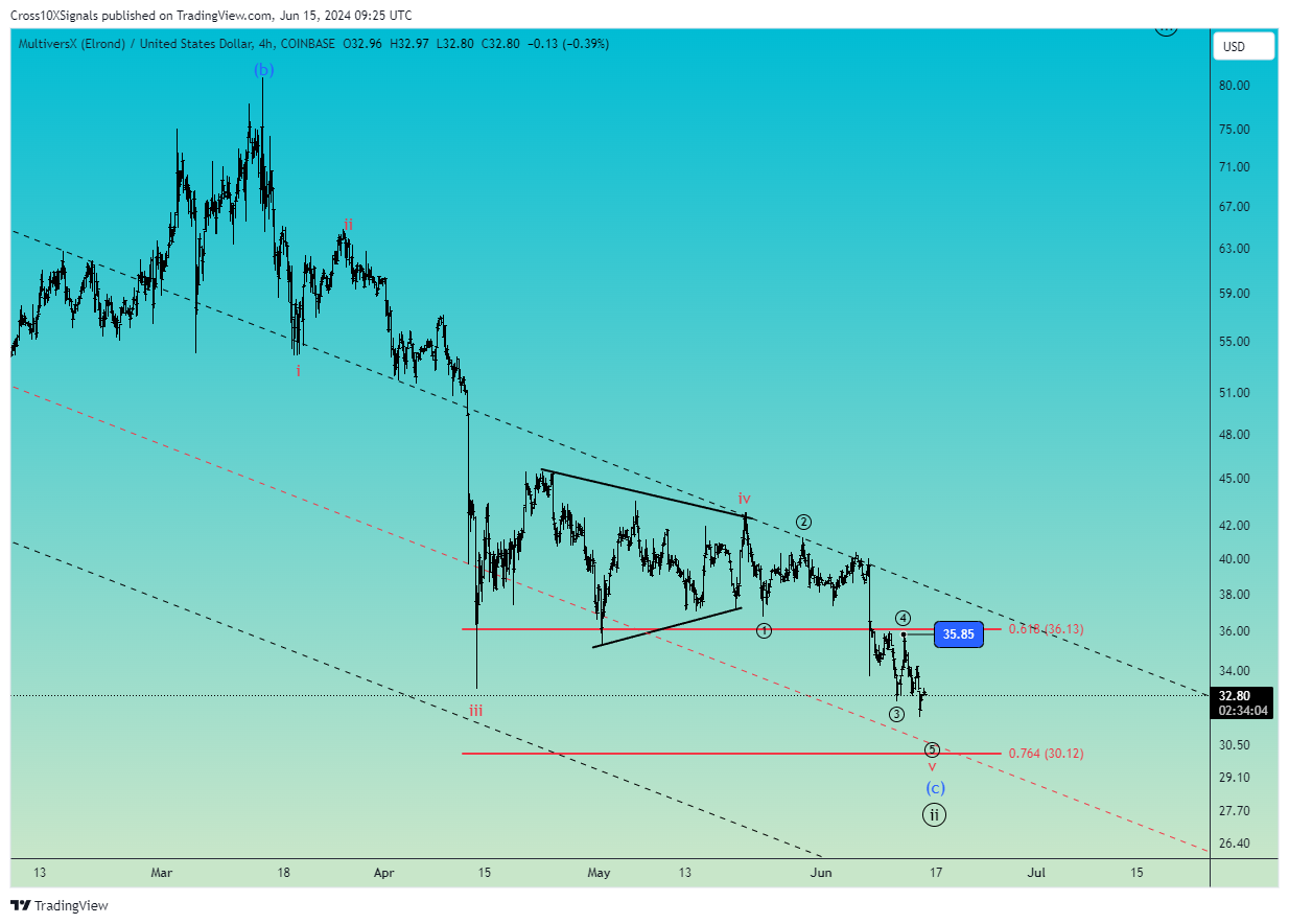 COINBASE:EGLDUSD Chart Image by Cross10XSignals