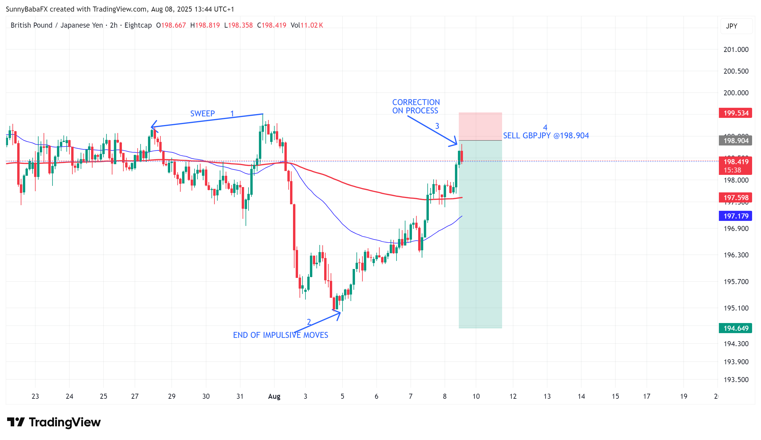 EIGHTCAP:GBPJPY Chart Image by SunnyBabaFX