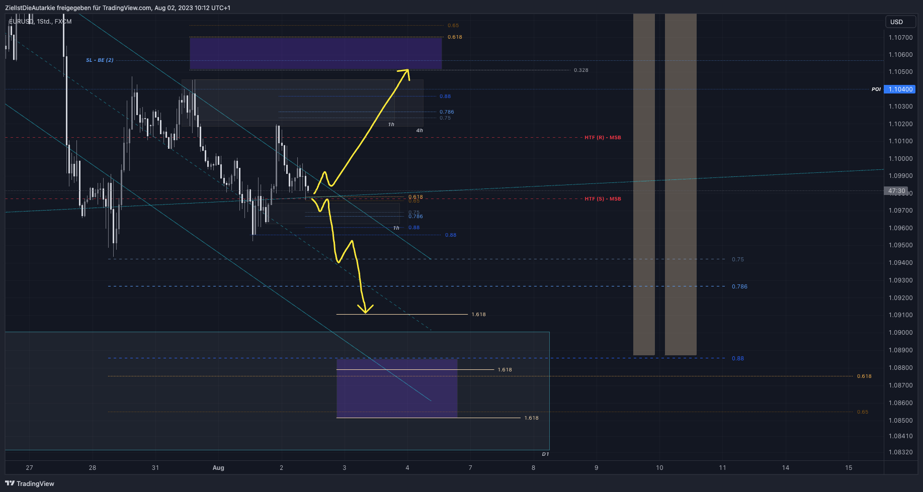 FX:EURUSD Chart Image by ZielIstDieAutarkie