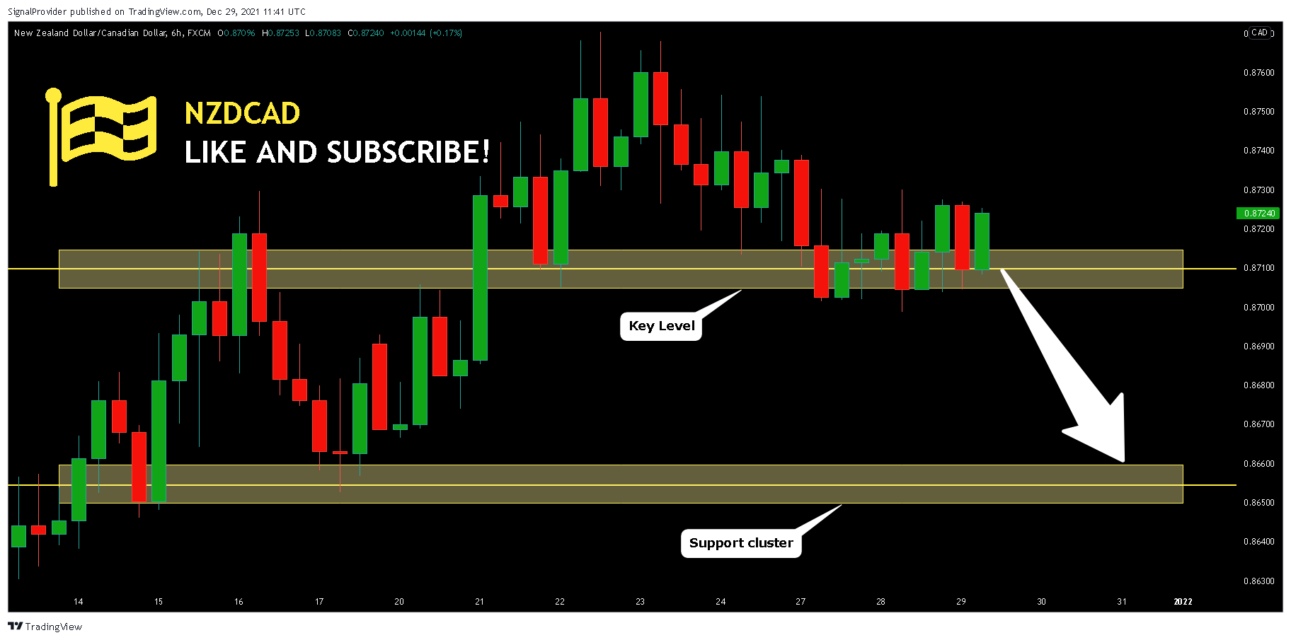 FX:NZDCAD Chart Image by SignalProvider