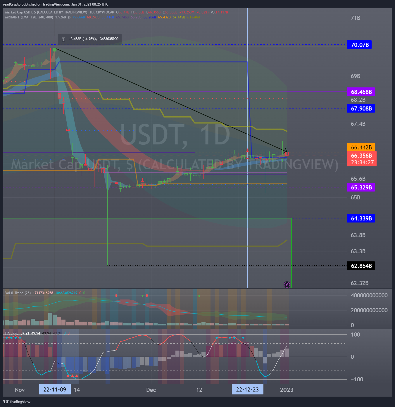 CRYPTOCAP:USDT Chart Image by readCrypto