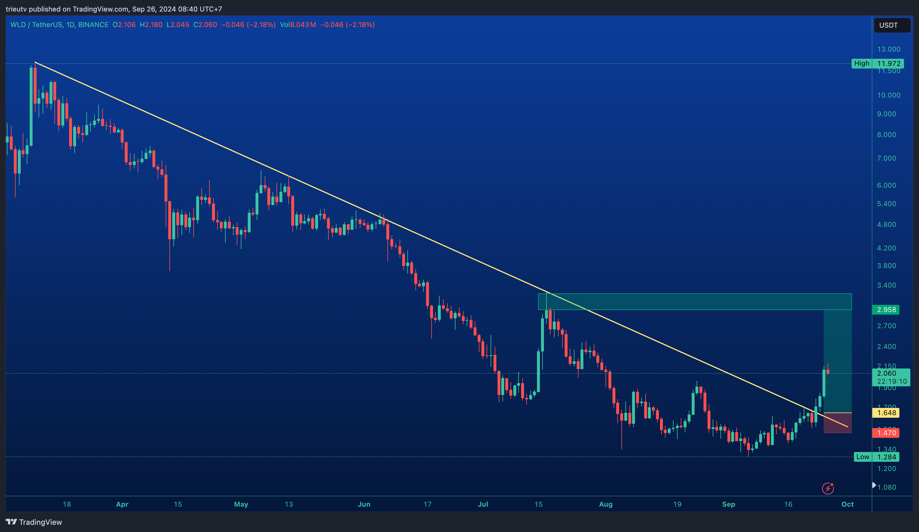 BINANCE:WLDUSDT Chart Image by mileinvest