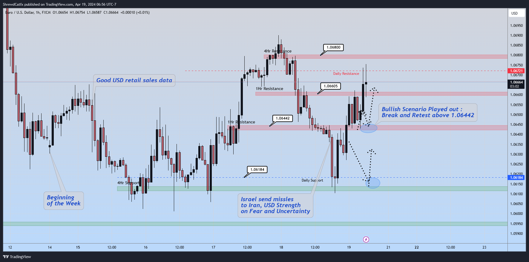 FX:EURUSD Chart Image by ShrewdCatfx