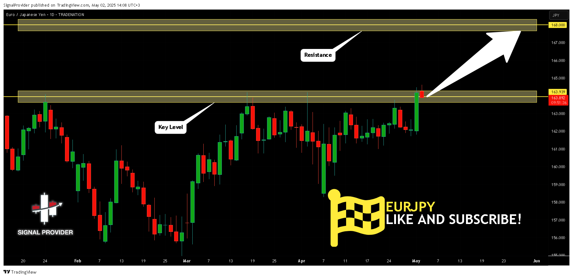 TRADENATION:EURJPY Chart Image by SignalProvider