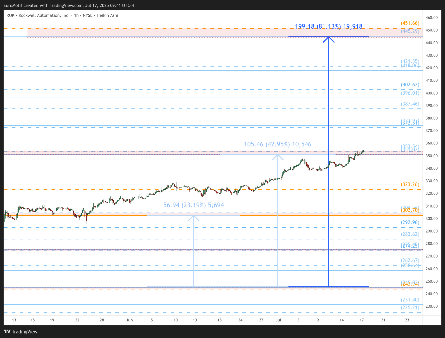 BATS:ROK Chart Image by EuroMotif