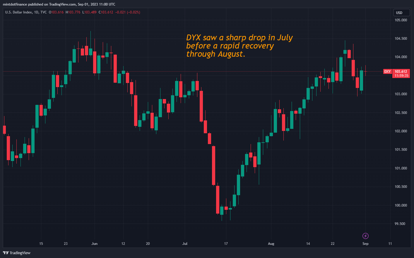 TVC:DXY Chart Image by mintdotfinance