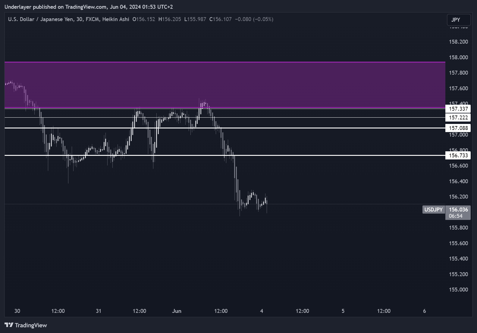 FX:USDJPY Chart Image by Heaven10