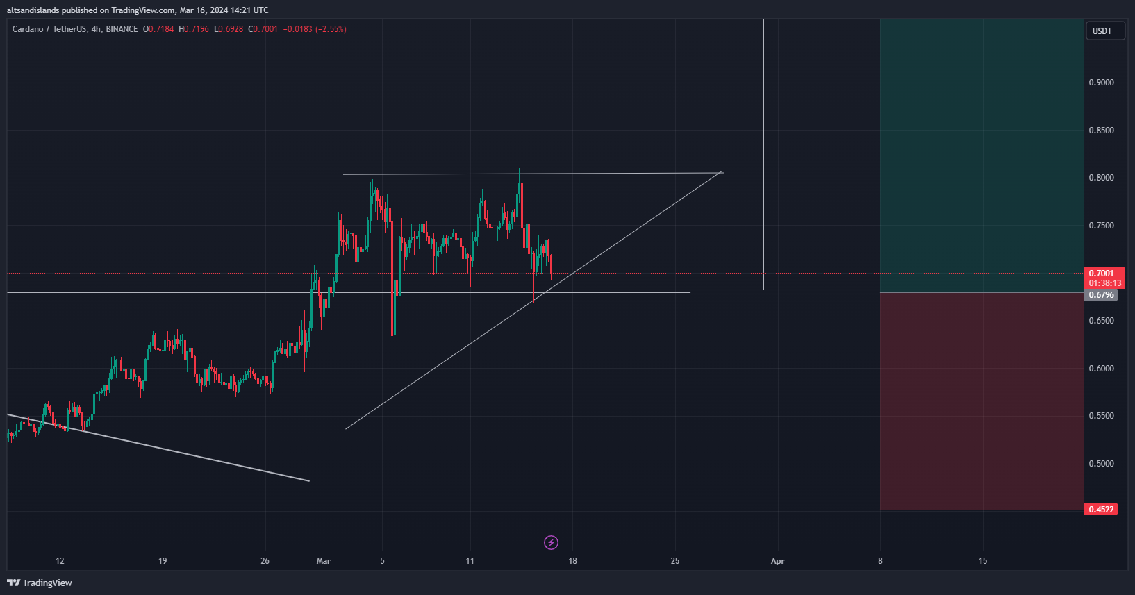 BINANCE:ADAUSDT Chart Image by altsandislands