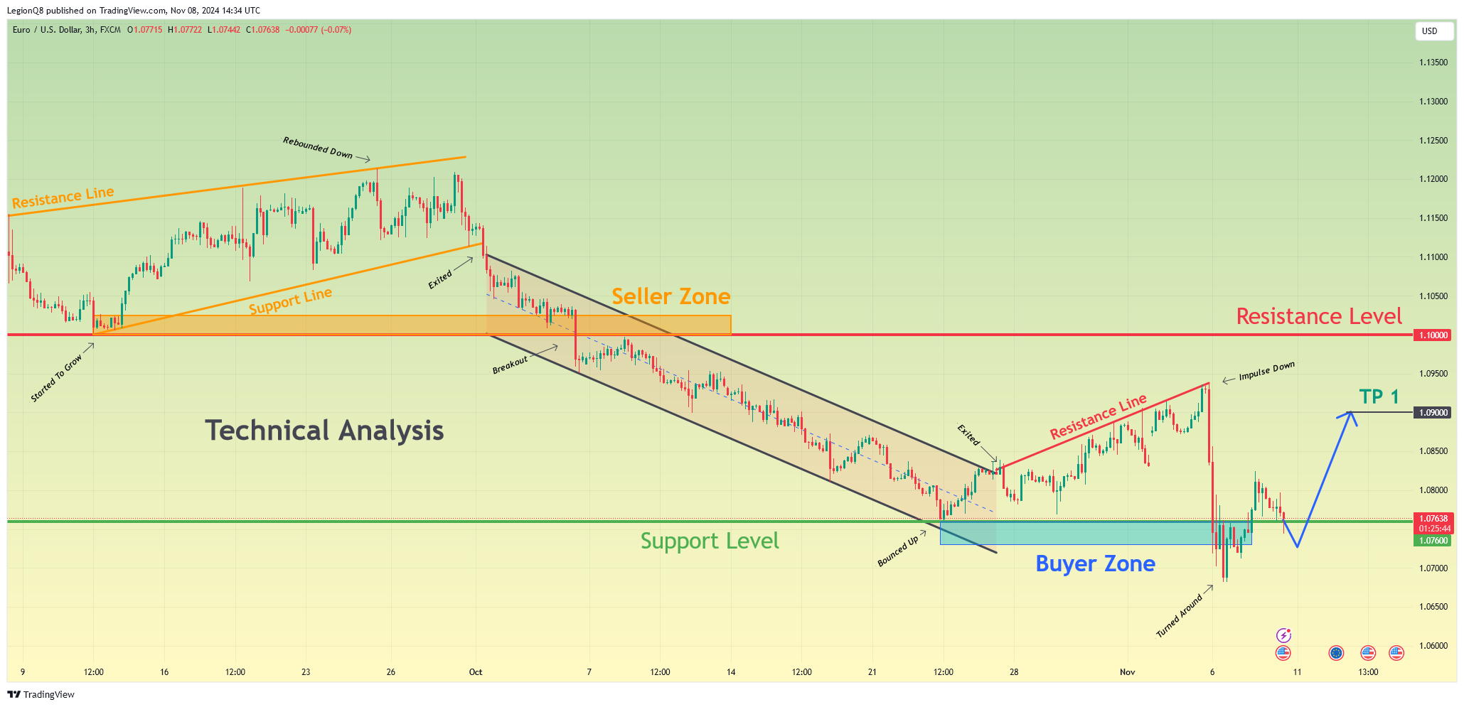 FX:EURUSD Chart Image by LegionQ8