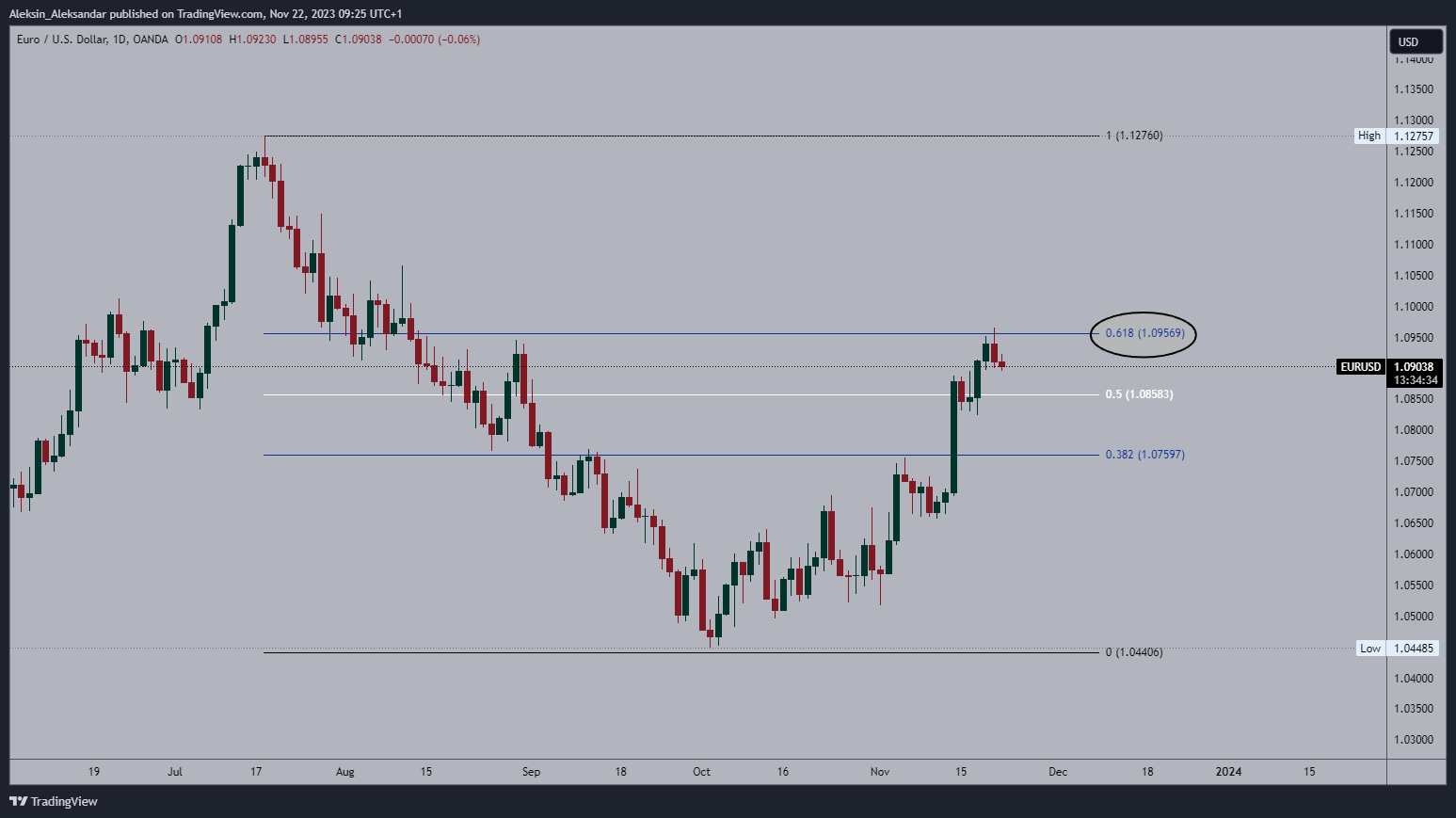 OANDA:EURUSD Chart Image by Aleksin_Aleksandar