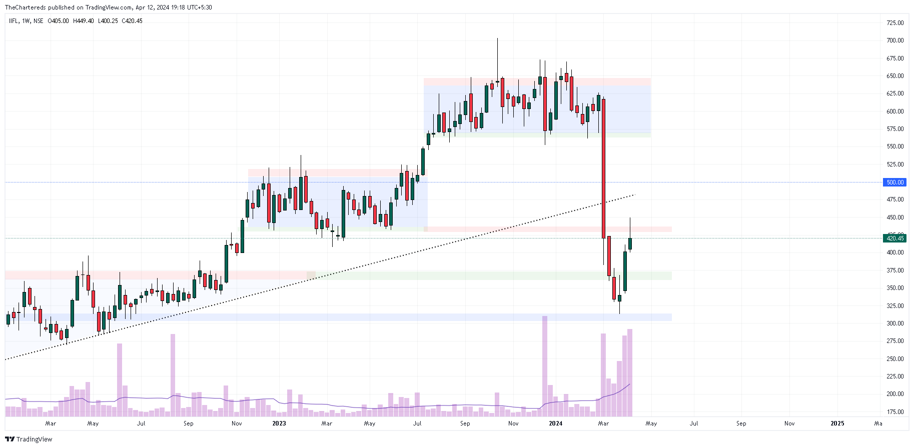 NSE:IIFL Chart Image by TheChartereds