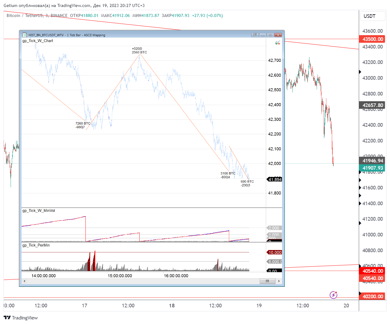 BINANCE:BTCUSDT Chart Image by Gelium