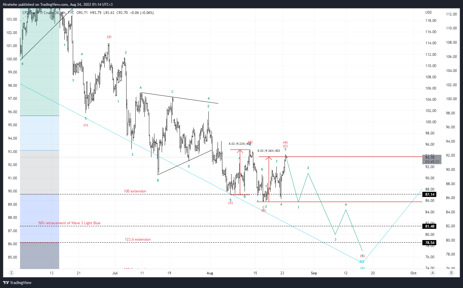 TVC:USOIL Chart Image by Kirahehe