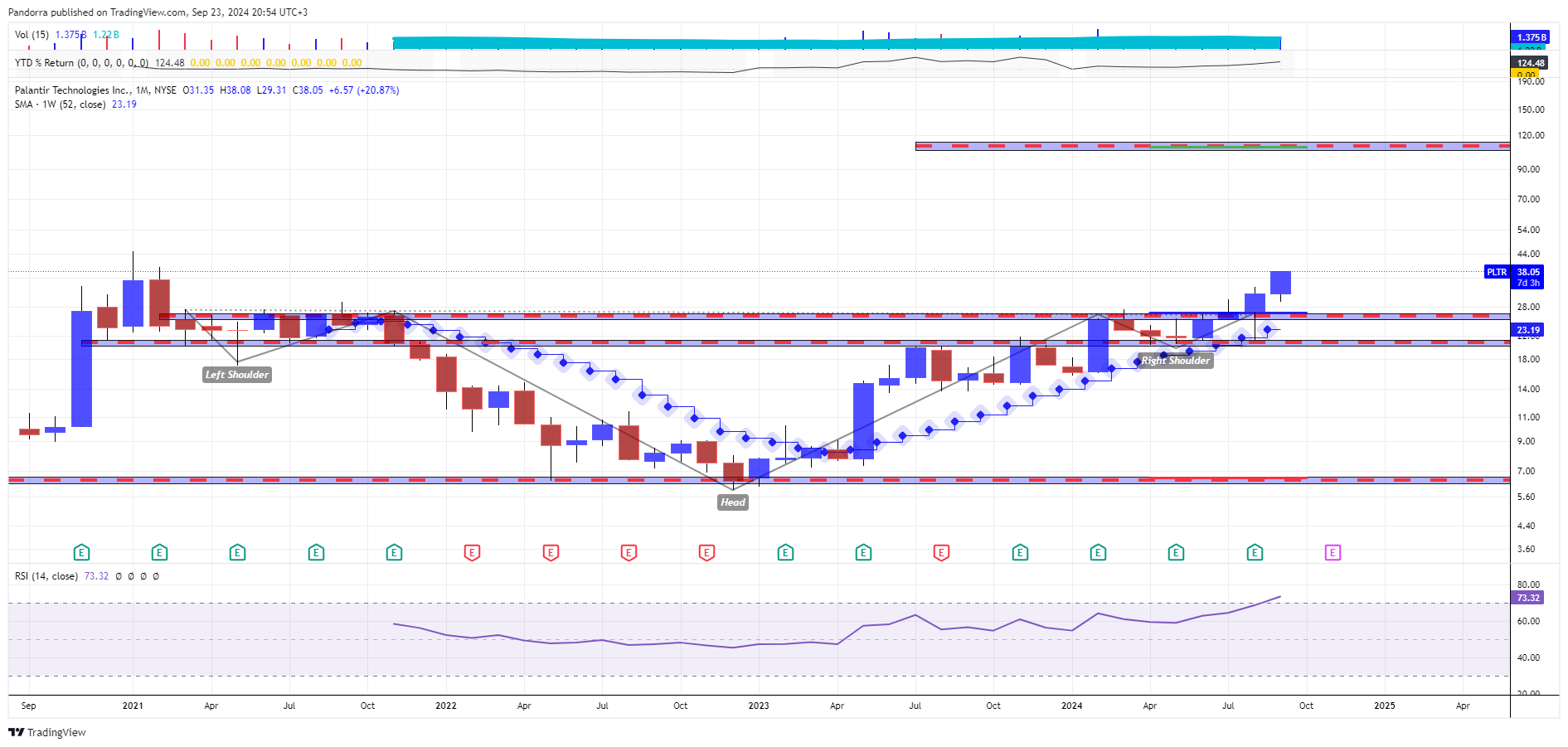 BATS:PLTR Chart Image by PandorraResearch