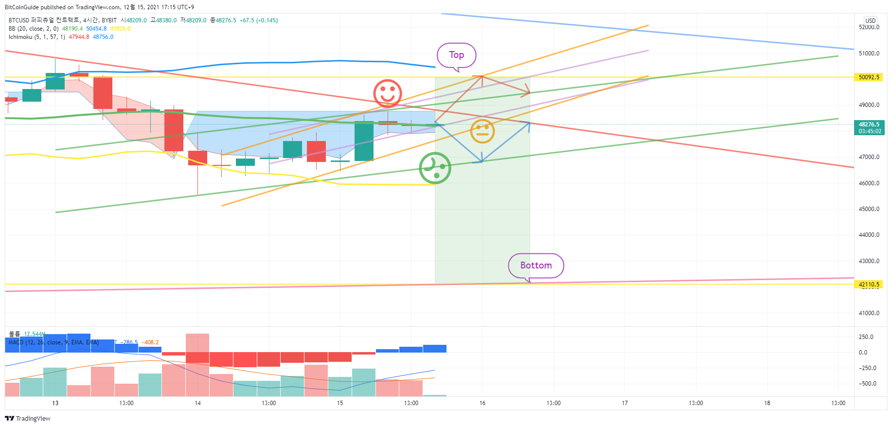 BYBIT:BTCUSD Chart Image by BitCoinGuide