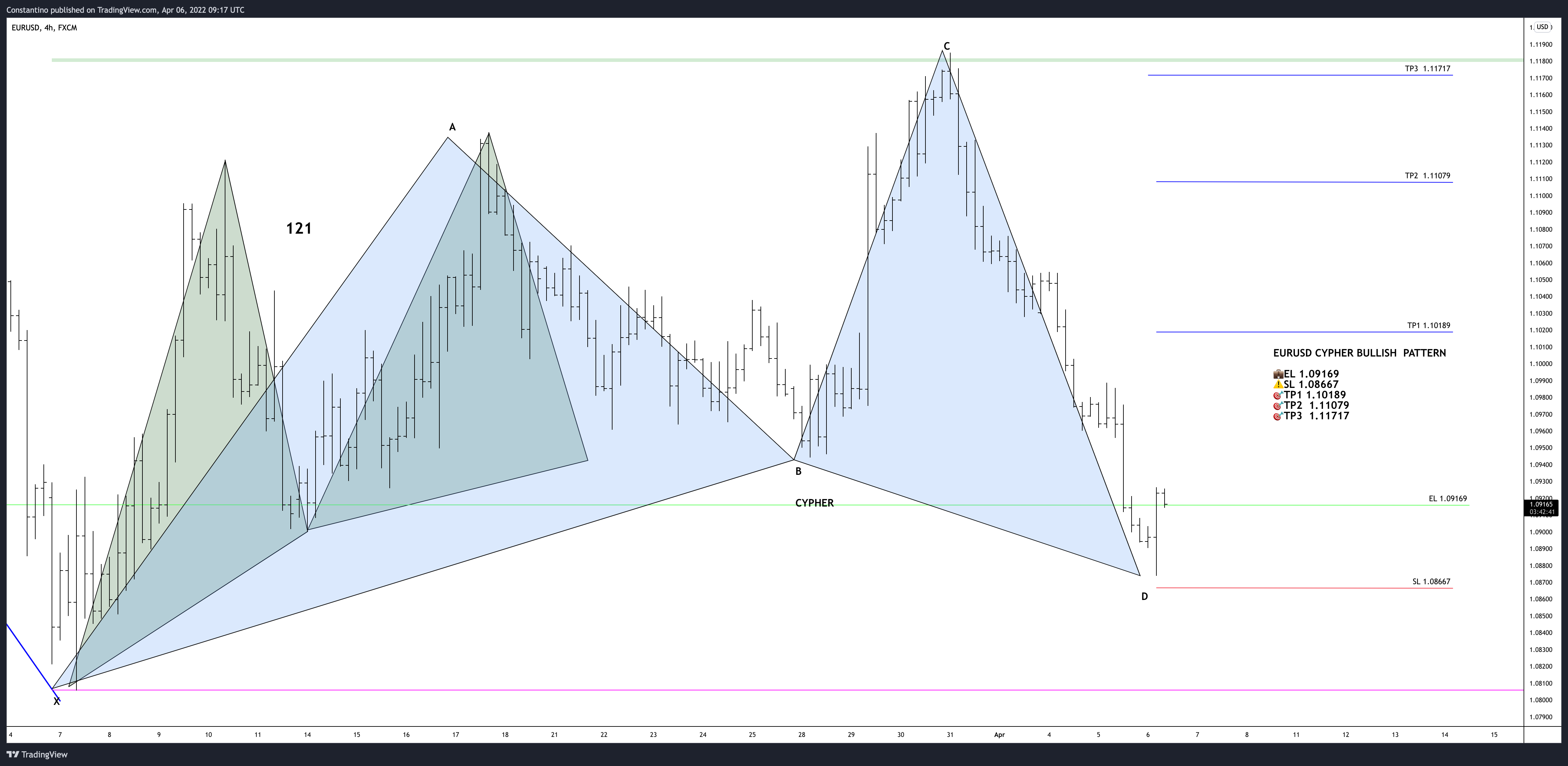 FX:EURUSD Chart Image by TradeChartPatternsLikeThePros